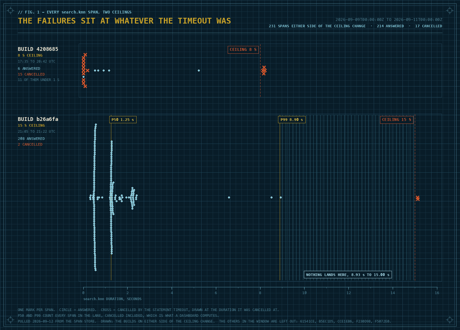 A dot plot of every search.knn span on the builds either side of the ceiling change, in two lanes on a shared duration axis from zero to sixteen seconds. The top lane, build 4208685 at an eight second ceiling, holds eleven rust crosses near zero, six pale circles under six seconds, and four more crosses just past the dashed eight second line. The bottom lane, build b26a6fa at fifteen seconds, holds two dense columns of circles at about half a second and about one and a quarter, a thin scatter out to nine, a hatched band from 8.93 seconds to fifteen with nothing in it, and two crosses at the ceiling six milliseconds apart, overlapping into one mark.