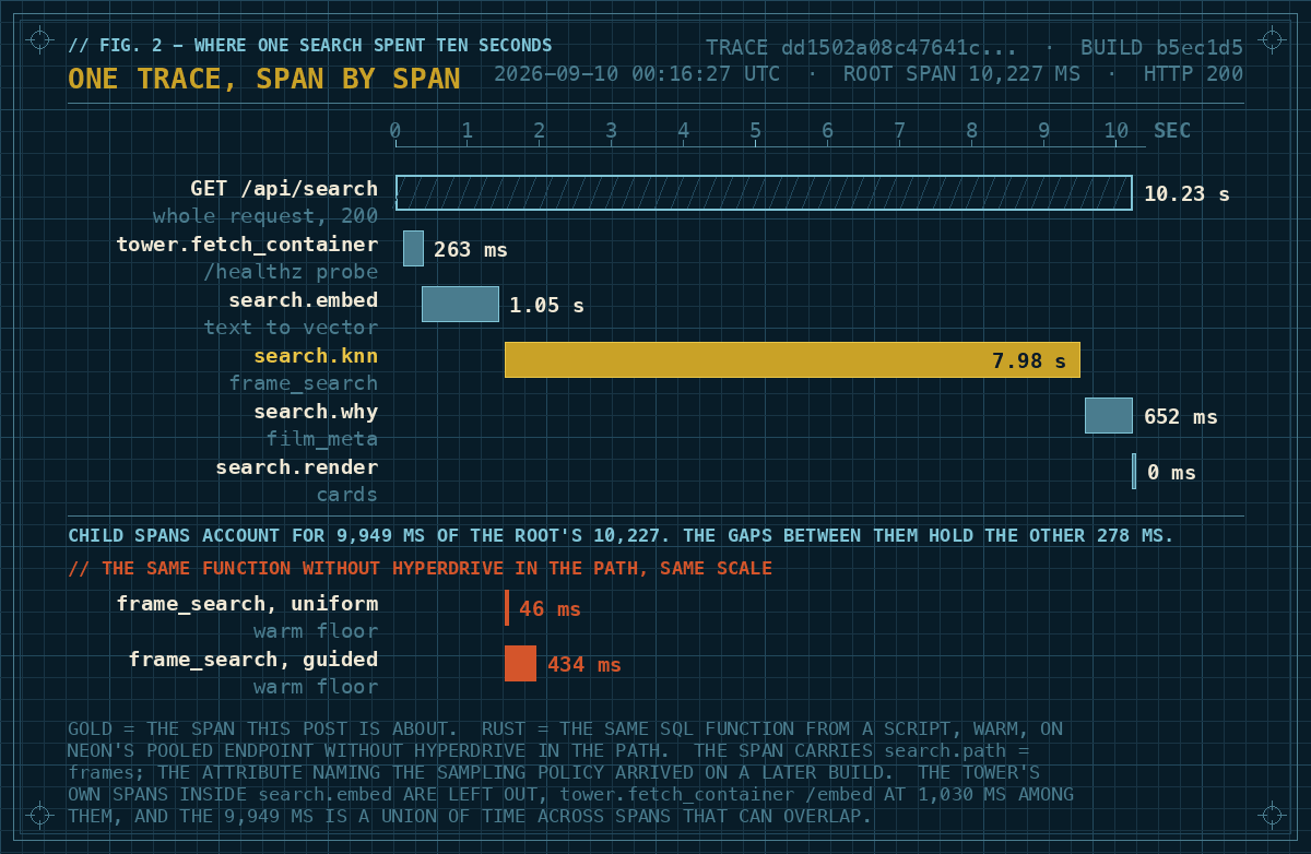 A waterfall of the spans in one search trace. The root request bar runs ten and a quarter seconds. Inside it sit a health probe of 263 milliseconds, an embed of 1.05 seconds, a gold database span of 7.98 seconds, a metadata query of 652 milliseconds and a render of zero. Below a rule, two short rust bars drawn at the same scale show the same database function measured without Hyperdrive in the path, at 46 and 434 milliseconds.